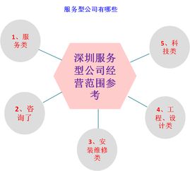 深圳服务型公司经营范围撰写指南 项目策划与公关服务